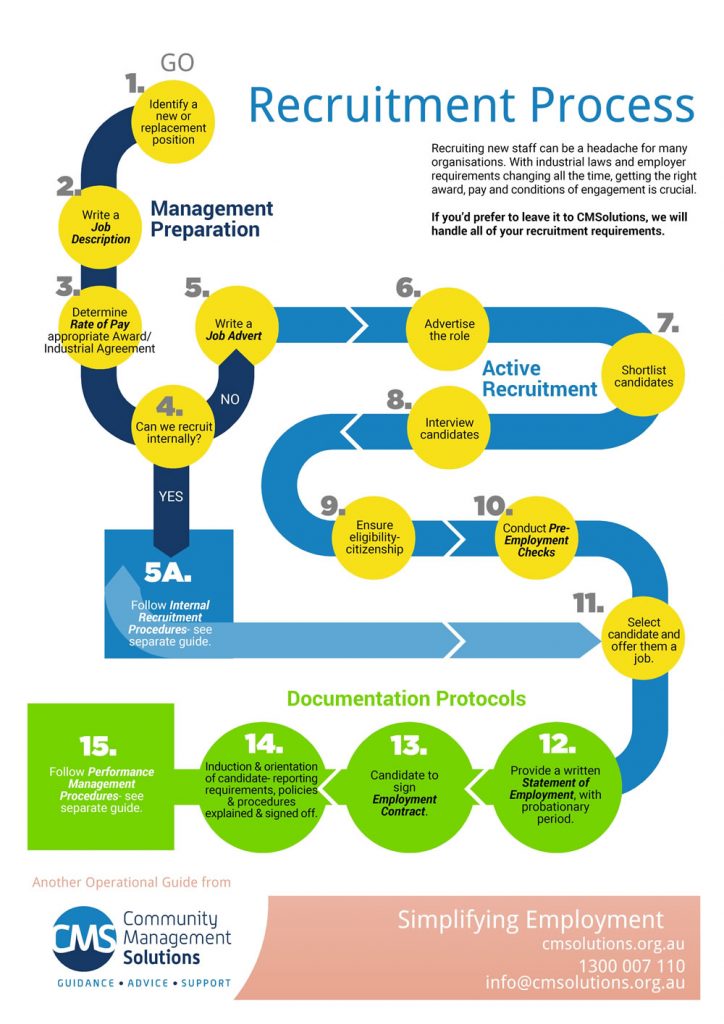 CMSolutions-Recruitment Process Infographic