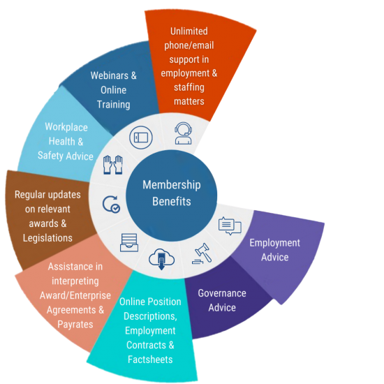 Copy of Services wheel, editable (1)